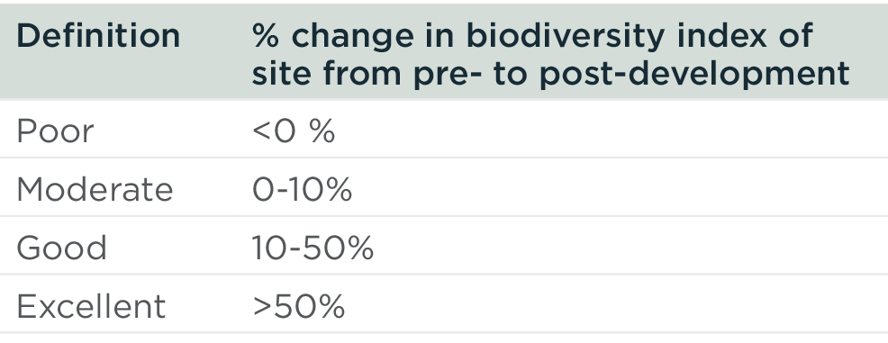 Biodiversity